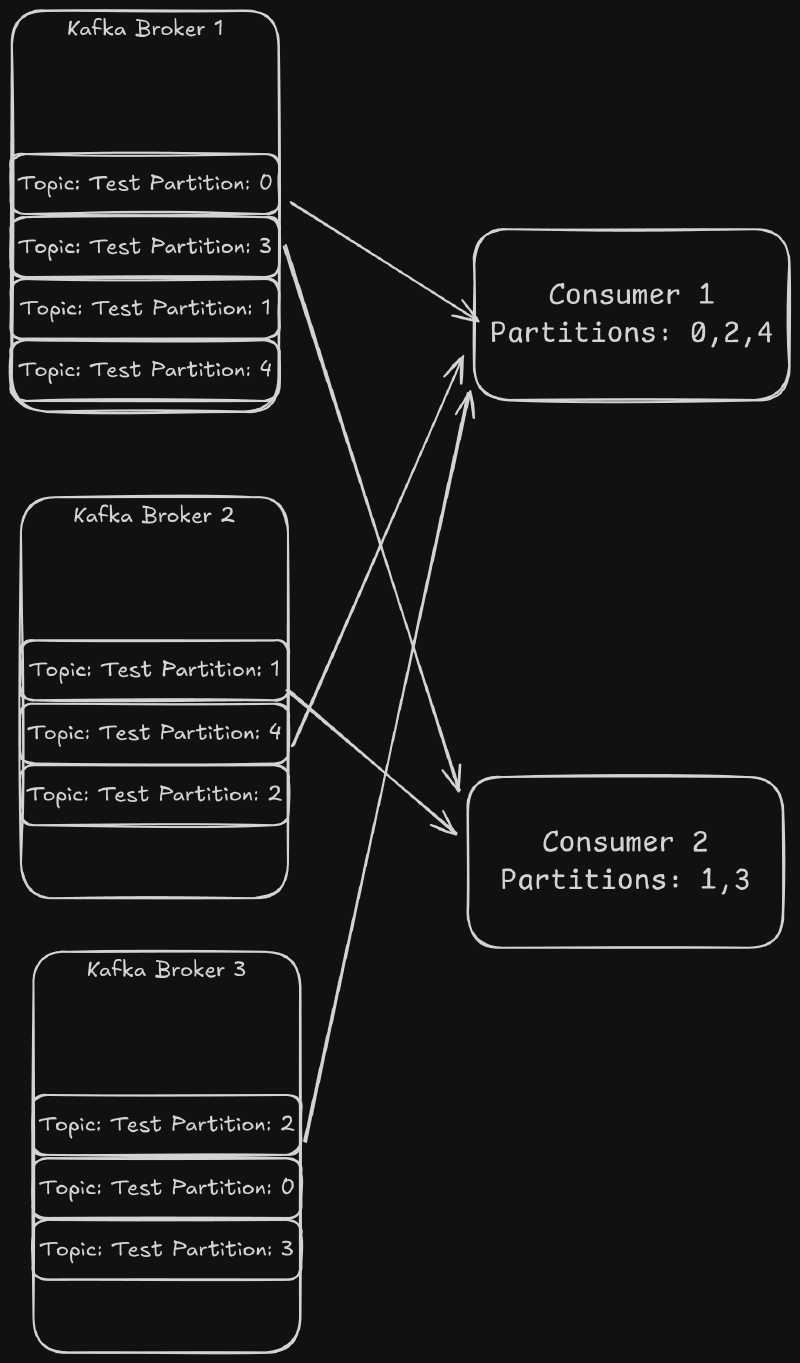Kafka Consumer Group flow