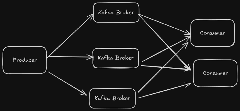 Kafka data flow diagram