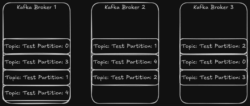 Kafka topics and partition example