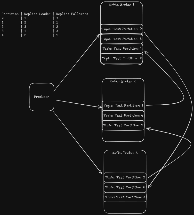Kafka topics and partition example
